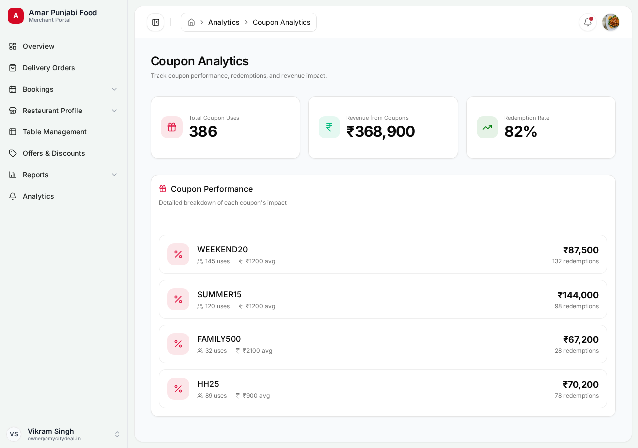 Coupon analytics