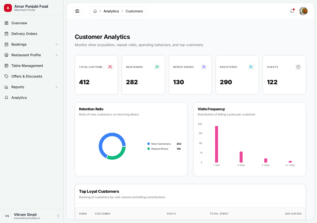 Customers analytics