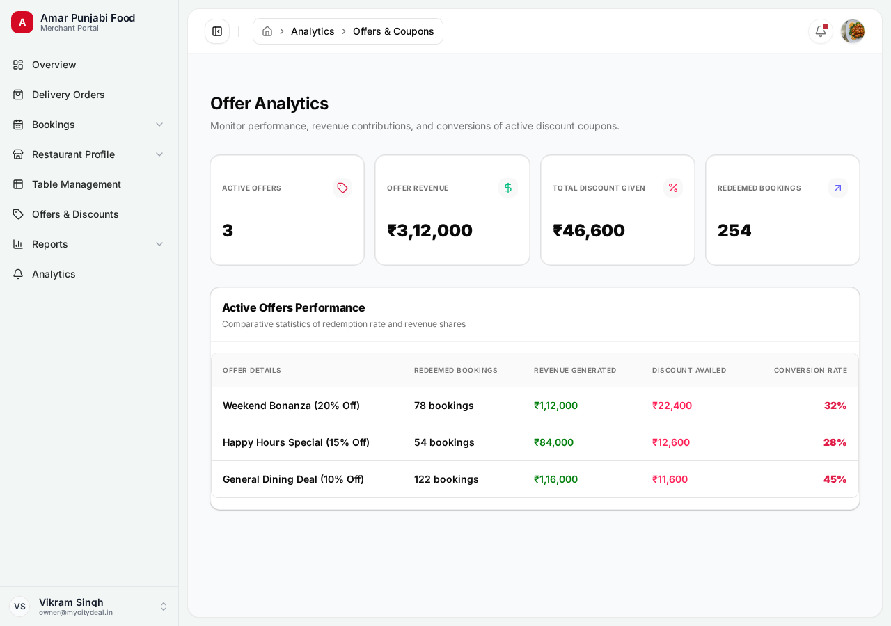 Offers analytics
