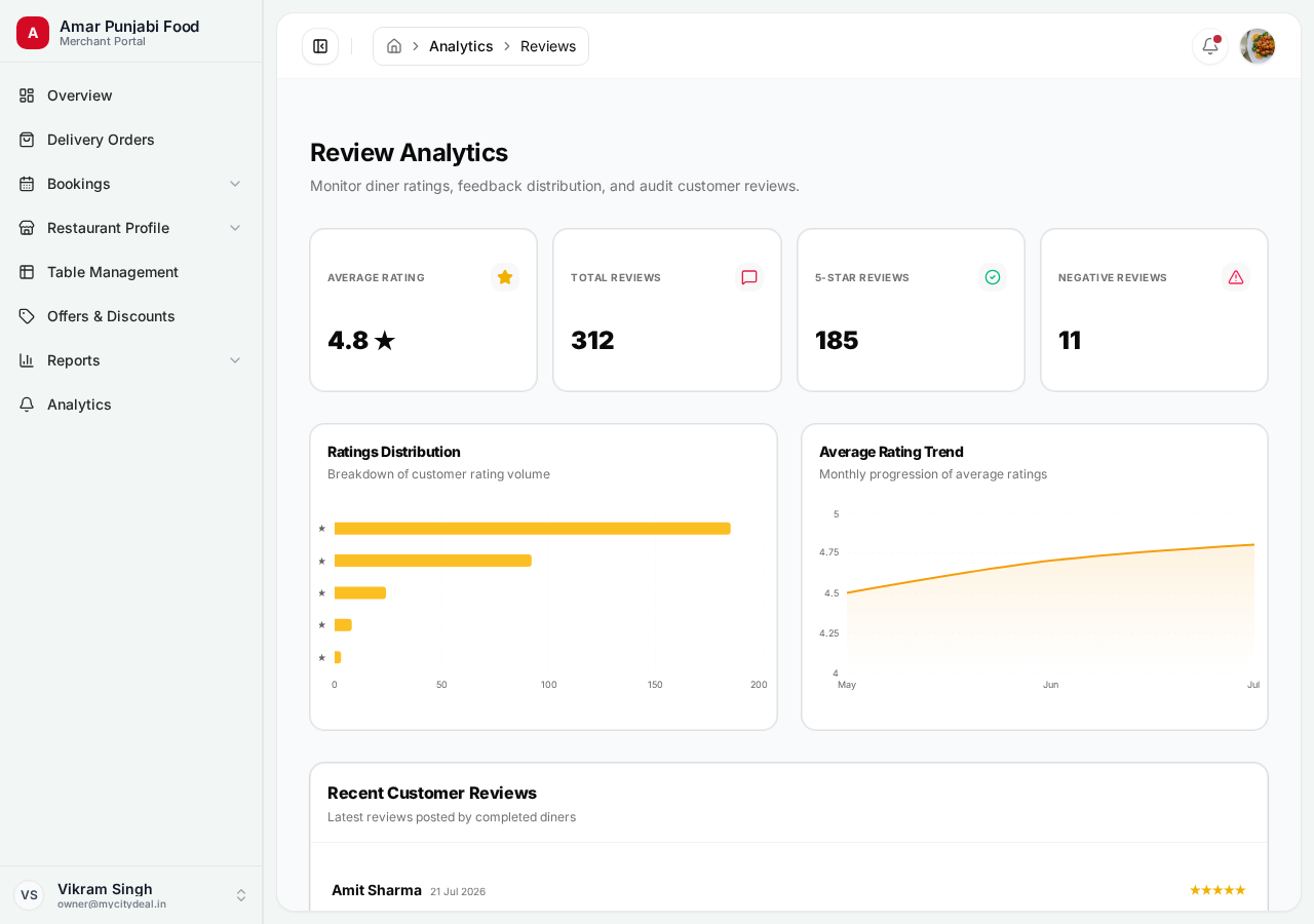 Reviews analytics